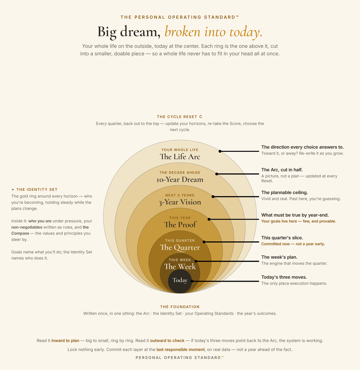 The Personal Operating Standard system map — from your Life Arc down to today